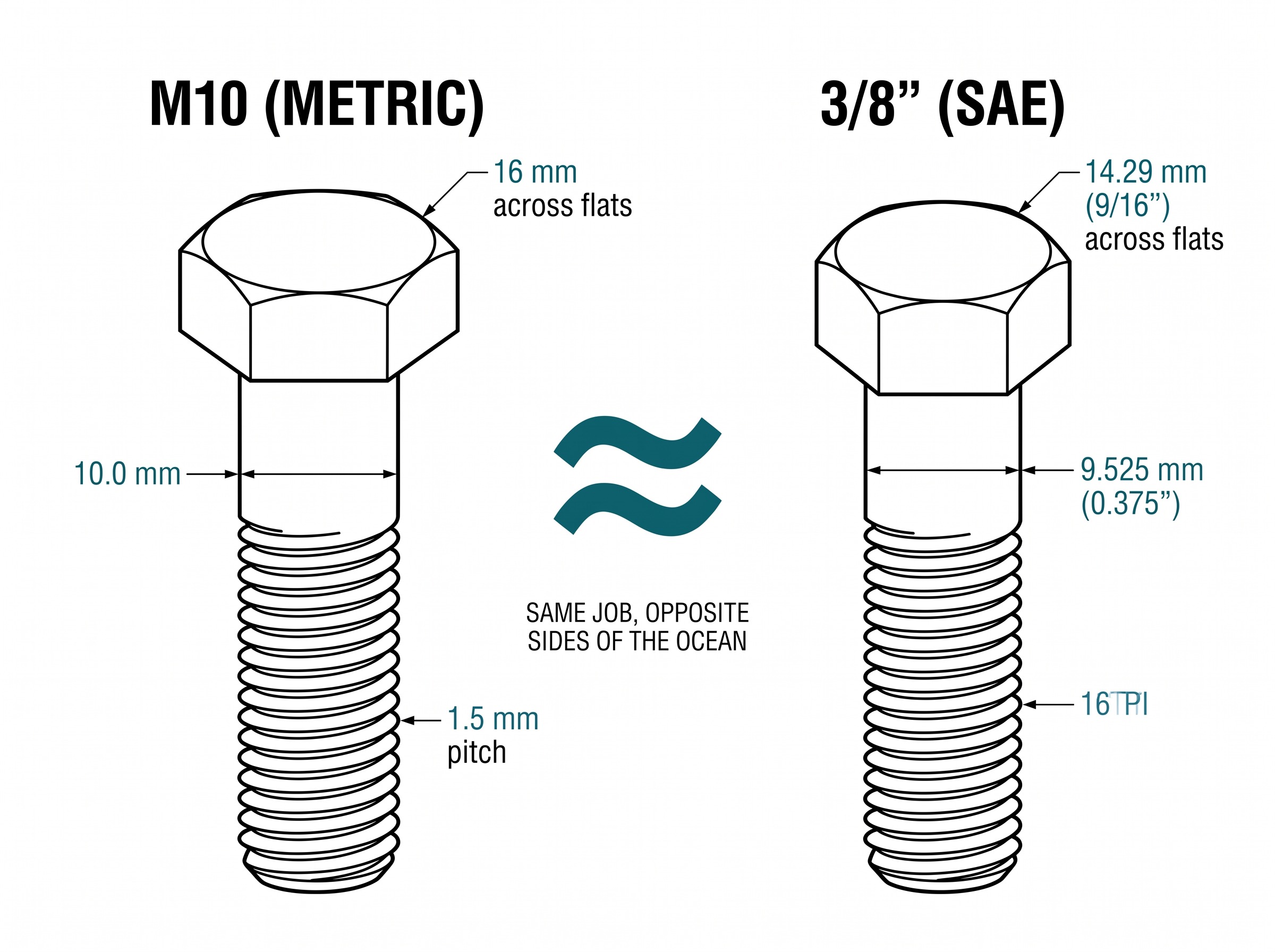 Side-by-side technical diagram of an M10 metric hex-head cap screw (10 mm diameter, 16 mm across-flats hex head, 1.5 mm thread pitch) and a 3/8-inch SAE hex-head cap screw (9.525 mm diameter, 14.29 mm across-flats hex head, 16 TPI). Both bolts drawn at true scale and appear nearly identical.