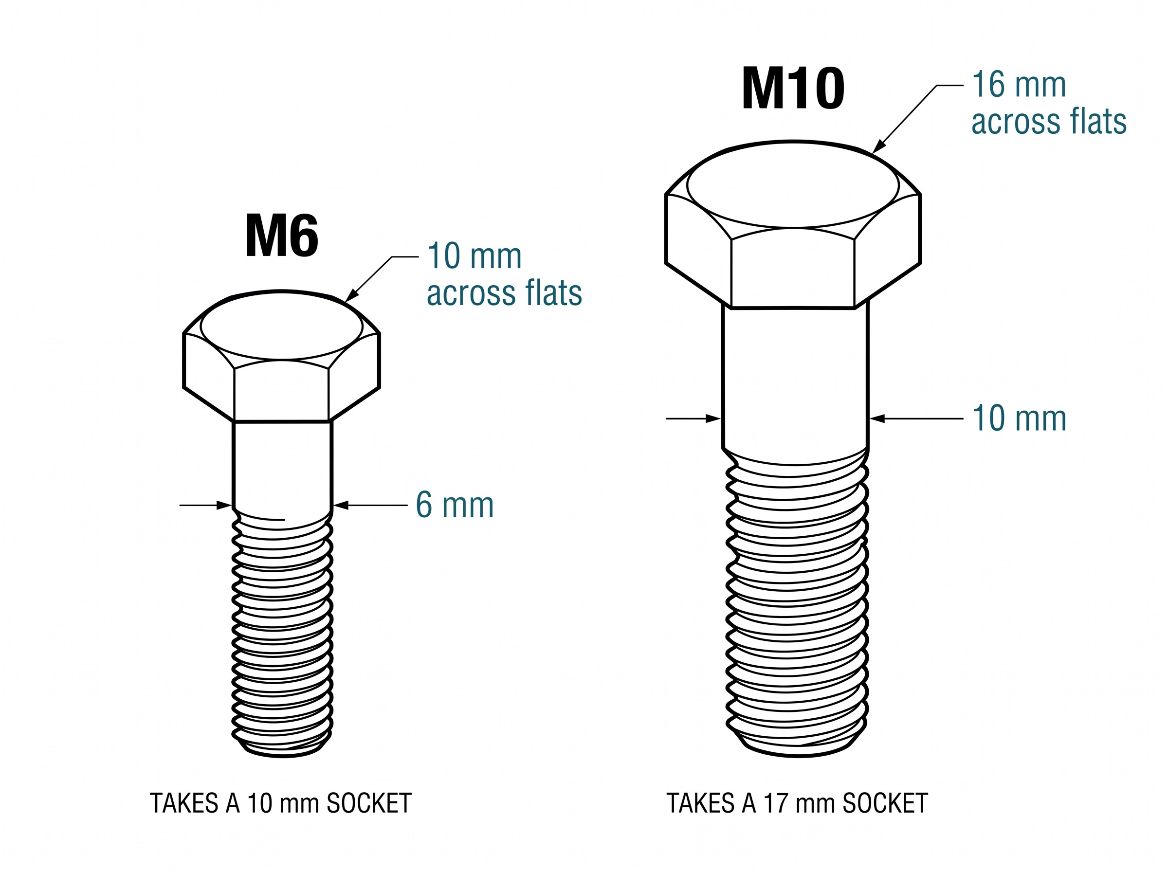 Side-by-side technical diagram comparing an M6 hex-head cap screw (6mm shank, 10mm across-flats hex head, takes a 10mm socket) with an M10 hex-head cap screw (10mm shank, 16mm across-flats hex head, takes a 17mm socket).