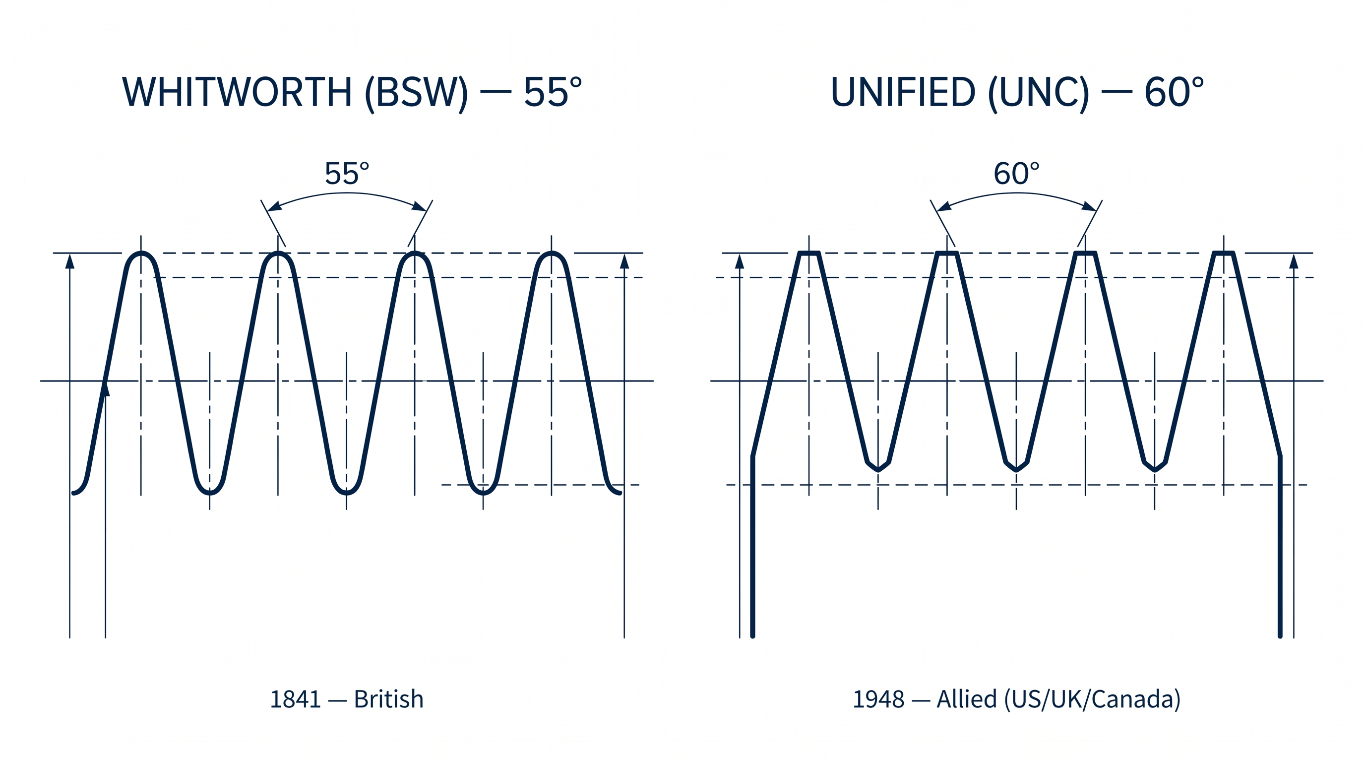 Engineering cross-section diagram comparing the Whitworth (BSW) 55-degree rounded thread profile on the left with the Unified (UNC) 60-degree flat-crest thread profile on the right